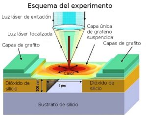 Esquema del experimento: Diagrama de la técnica utilizada para medir la conductividad térmica. Fuente: nanotechweb.org.