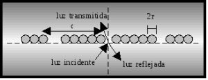 Esquema de la estructura dispersora que forma una red finita de período d.:left
