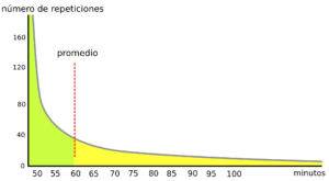 Ejemplo del tipo de distribución de probabilidades obtenida para los tiempos de atasco en el flujo intermitente de sistemas particulados. La línea de trazo roja indica el valor promedio de esta distribución.:left