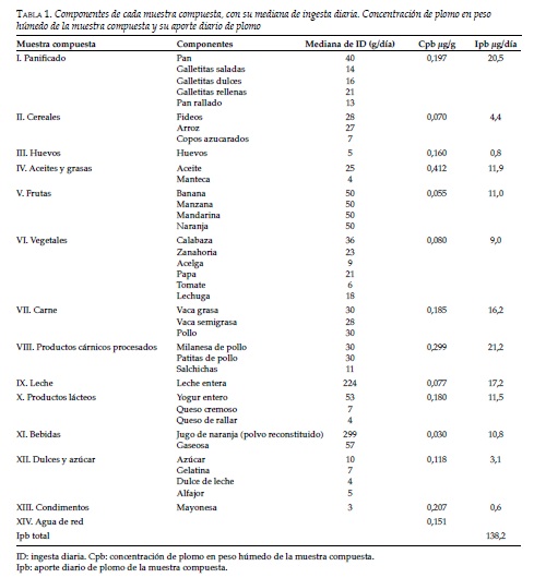 Figura 2. Aporte de plomo a la dieta estimada a partir de la encuesta de consumo. Martins E, et al. Contribución Arch Argent Pediatr 2018;116(1):14-20.