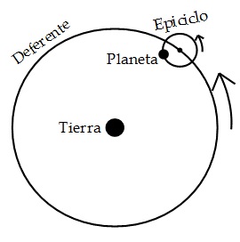 Figura 1: Los deferentes (esferas concéntricas) y los epiciclos (esferas menores introducidos en el s. II en Alejandría, como un intento de explicar las variaciones en el brillo y el tamaño aparente de los planetas sin abandonar la cosmología aristotélica.:left